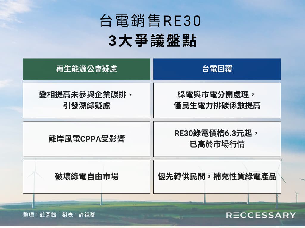 台電7月開賣RE30低碳電力 每度6.3元高於市場行情 售電業為何擔心？