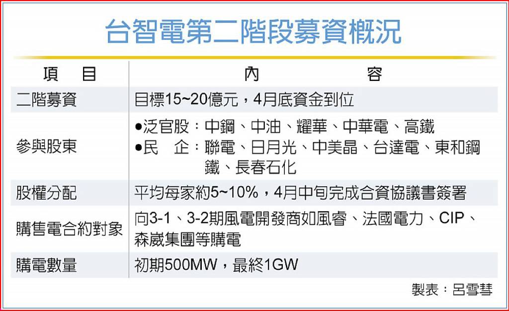 預計上看20億 台智電增資 4月到位6月售電