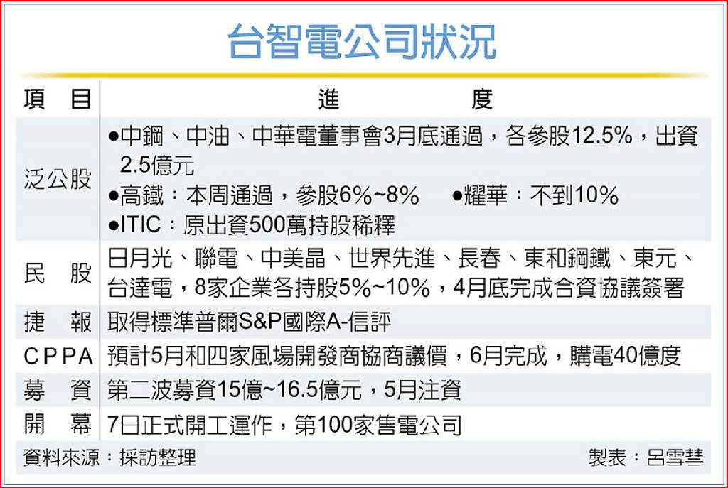 優於國內半導體業 台智電摘標普A-信評