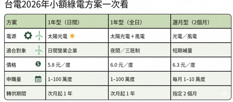 保證買到！台電「小額綠電」今年改採申購 每度5.8元-6.3元
