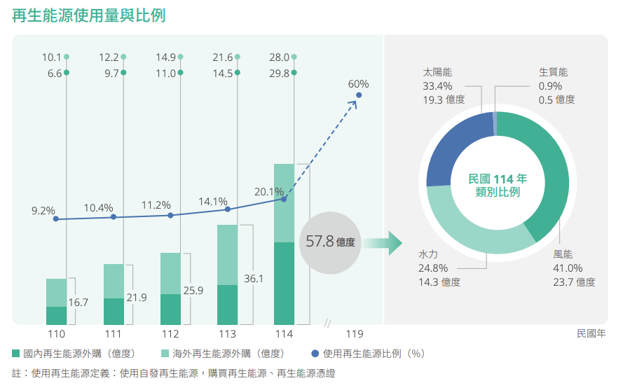 台積電用電年增12.6%！永續報告書揭綠電新布局，2030年拚範疇三減碳15%